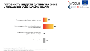 Готовність віддати дитину на очне навчання в українській школі