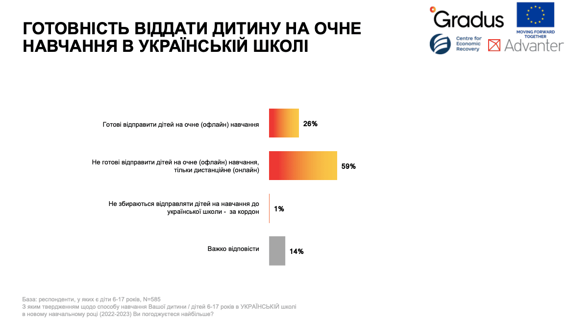 Готовність віддати дитину на очне навчання в українській школі