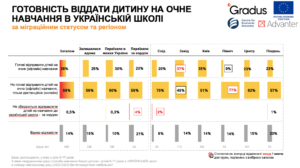Готовність віддати дитину на очне навчання (за міграційним статусом та регіоном)