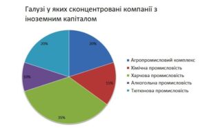 Розподіл компаній по галузях. Дані за 2019 рік