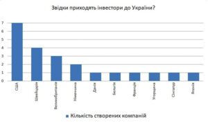 Локалізація компаній, що прийшли в Україну в 2019 році