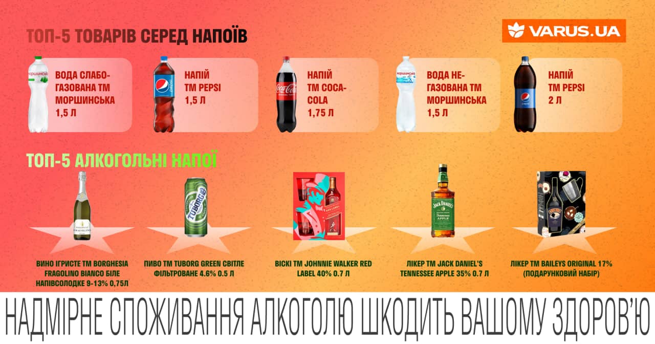 ТОП-10 товарів