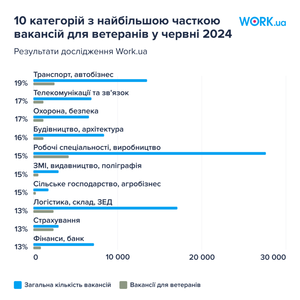працевлаштування ветеранів