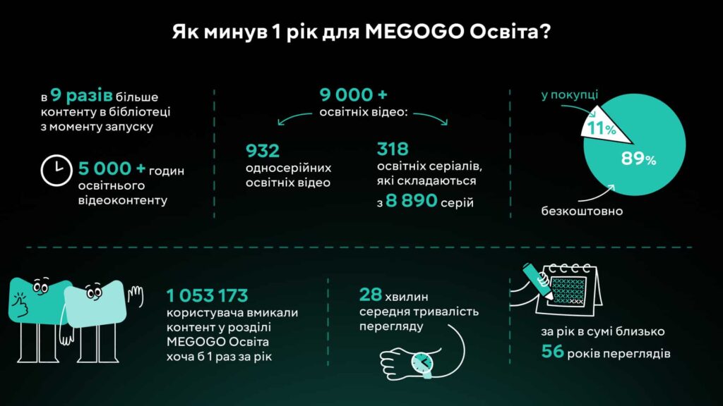 Популярні освітні відео
