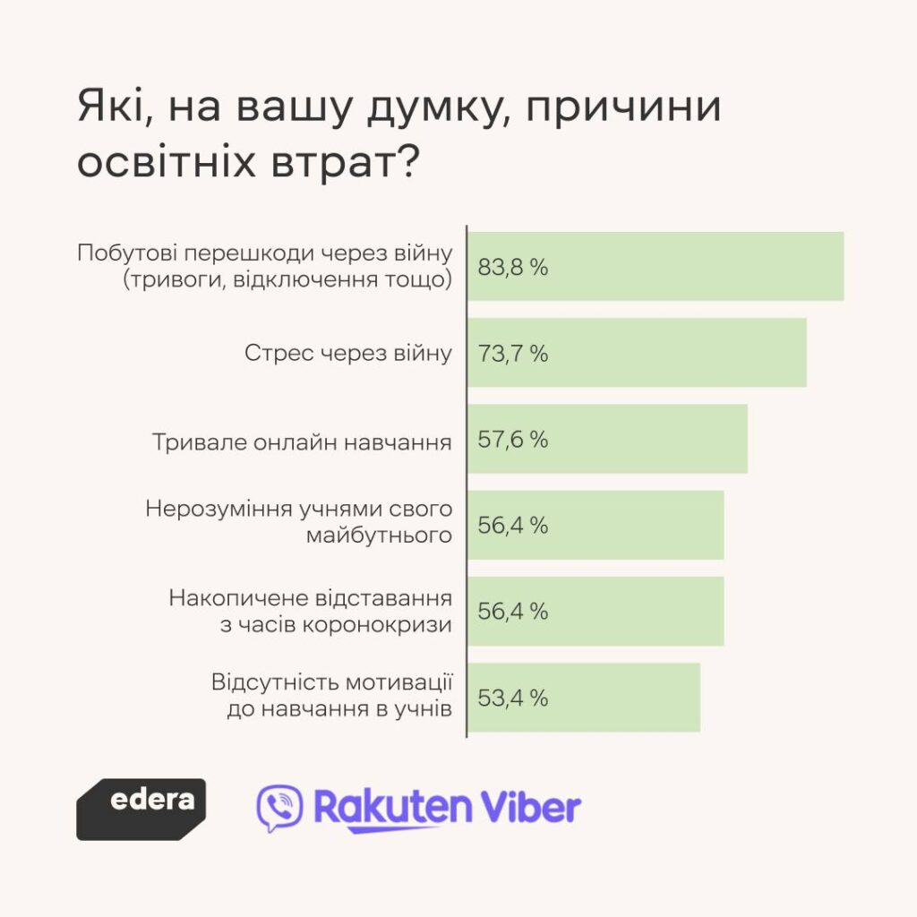 учні стали навчатися гірше