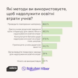 Методи вчителів