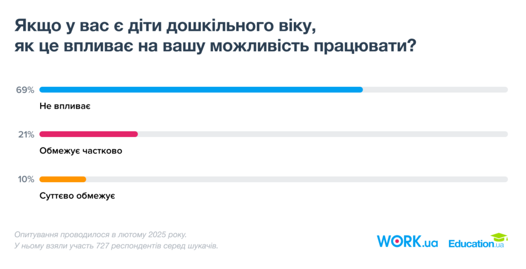 Если у вас есть дети дошкольного возраста, как это влияет на вашу возможность работать