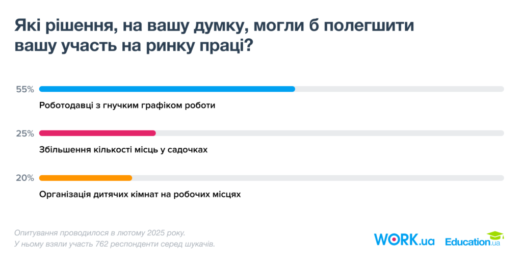 Какие решения могли бы облегчить участие на рынке труда