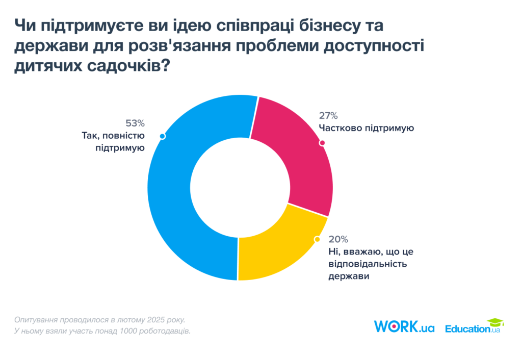 Поддерживаете ли идею сотрудничества бизнеса и государства для доступности садиков