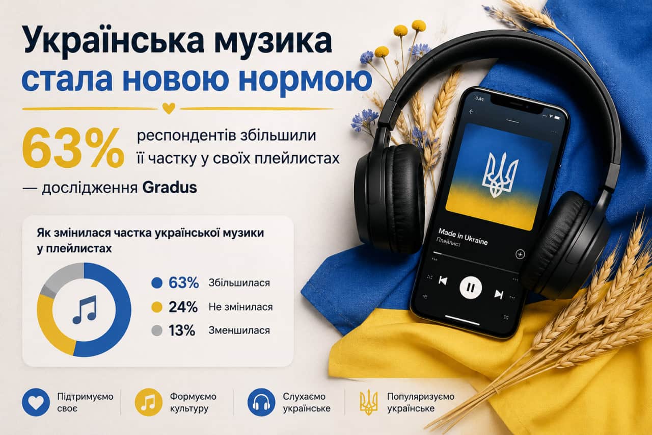 Українська музика стала новою нормою: 63% респондентів збільшили її частку у своїх плейлистах — дослідження Gradus
