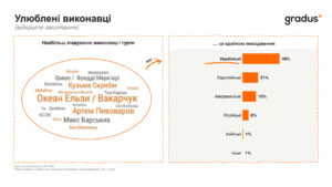 Улюблені виконавці