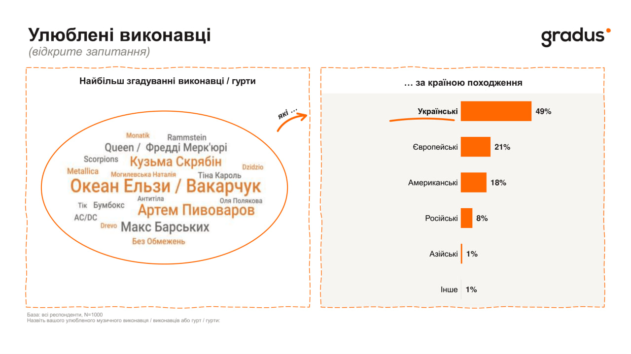Улюблені виконавці
