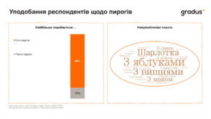 Уподобання респондентів щодо пирогів